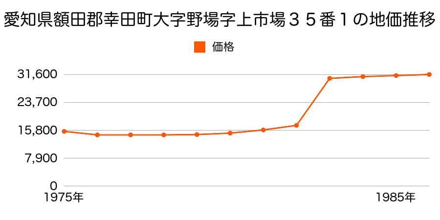 愛知県額田郡幸田町大字大草字前田７７番の地価推移のグラフ