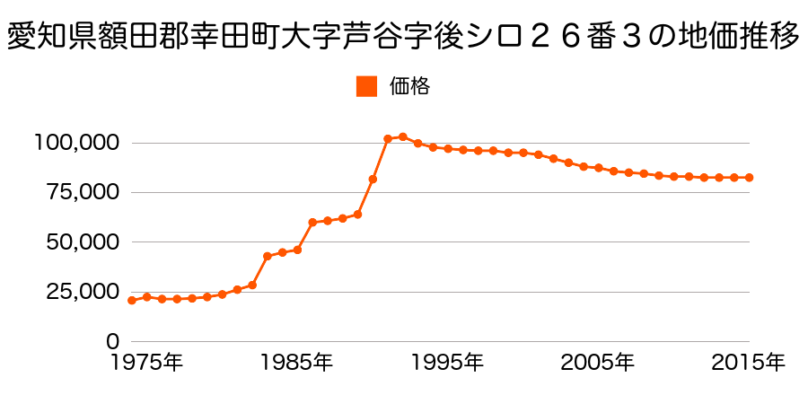 愛知県額田郡幸田町大字深溝字狭間口３番１外の地価推移のグラフ