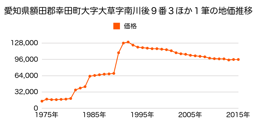 愛知県額田郡幸田町大字芦谷字北屋敷５２番２０の地価推移のグラフ