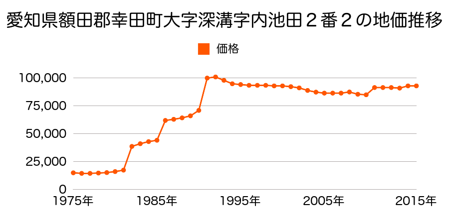 愛知県額田郡幸田町大字横落字竹ノ花８２番１の地価推移のグラフ