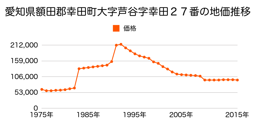 愛知県額田郡幸田町大字大草字長根尻１２２番外の地価推移のグラフ