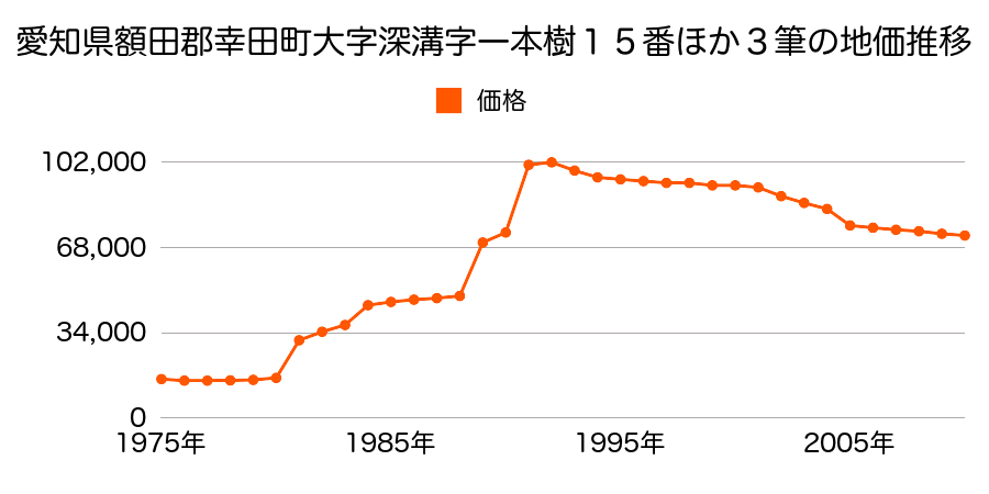 愛知県額田郡幸田町大字深溝字西後田３番２の地価推移のグラフ