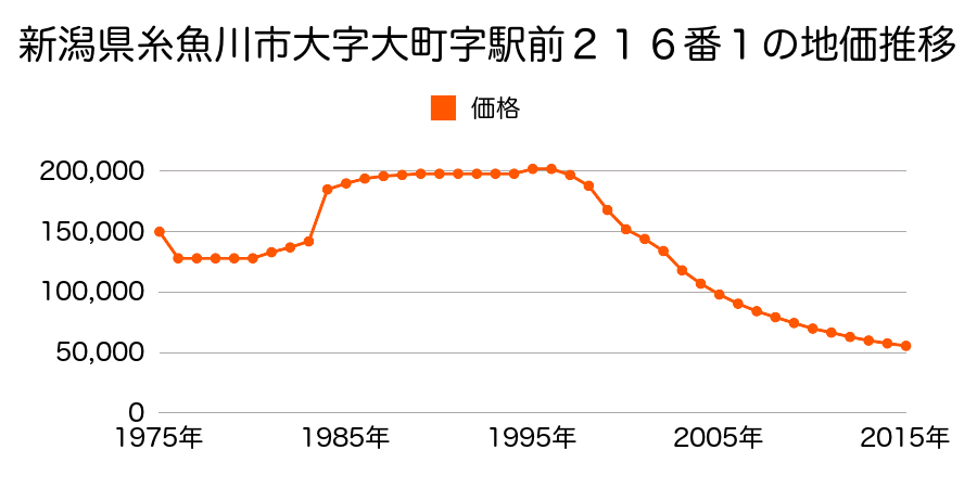 新潟県糸魚川市大町１丁目２１６番１の地価推移のグラフ
