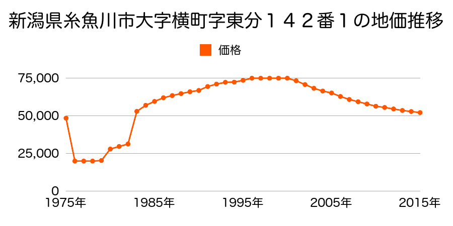 新潟県糸魚川市新鉄２丁目１３１番２外の地価推移のグラフ