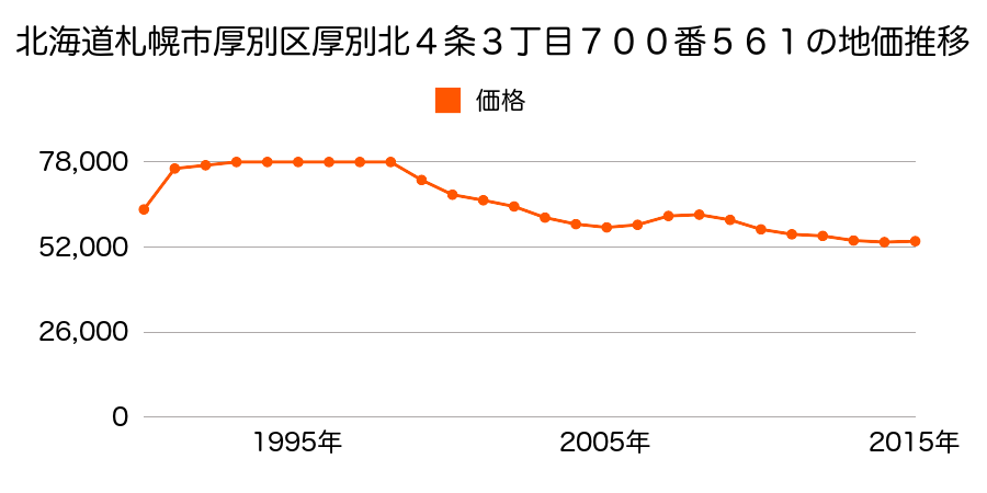 北海道札幌市厚別区厚別北５条５丁目６４４番１７４の地価推移のグラフ