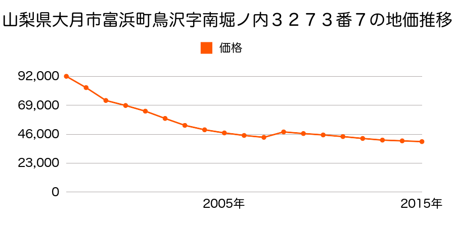 山梨県大月市富浜町鳥沢字寺向２０９６番４の地価推移のグラフ