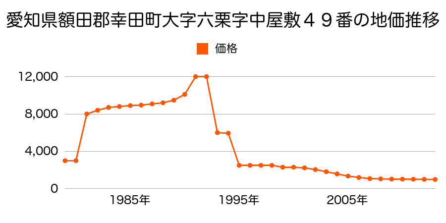 愛知県額田郡幸田町大字深溝字初茸沢１９番１の地価推移のグラフ