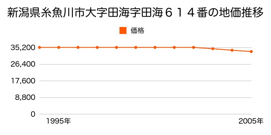 新潟県糸魚川市大字田海字田海６１４番の地価推移のグラフ