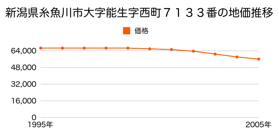 新潟県糸魚川市大字能生字西町７１３３番の地価推移のグラフ