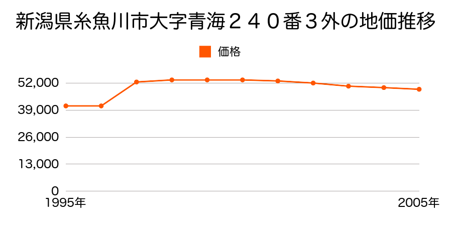 新潟県糸魚川市大字須沢字大坪２６３５番外の地価推移のグラフ