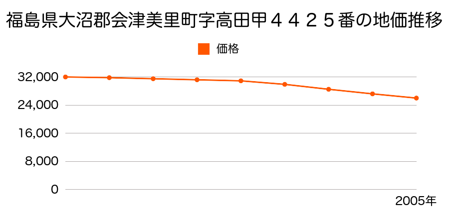 福島県大沼郡会津美里町字高田甲４４２５番の地価推移のグラフ