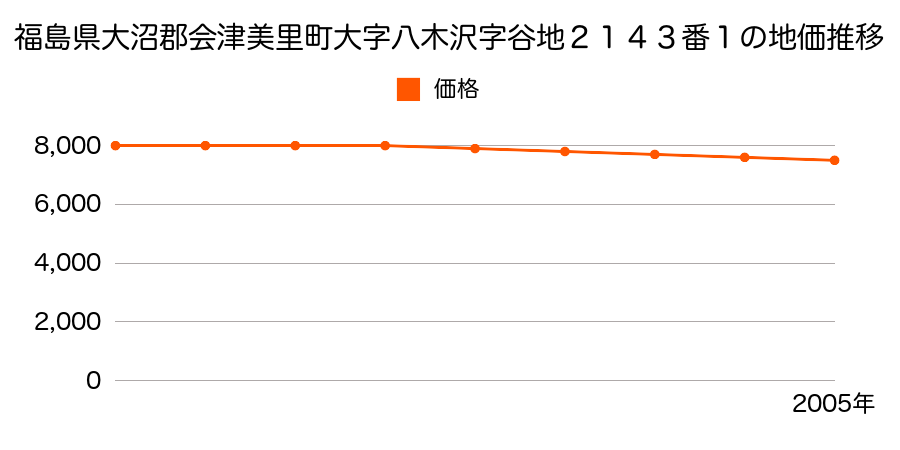 福島県大沼郡会津美里町大字八木沢字谷地２１４３番１の地価推移のグラフ