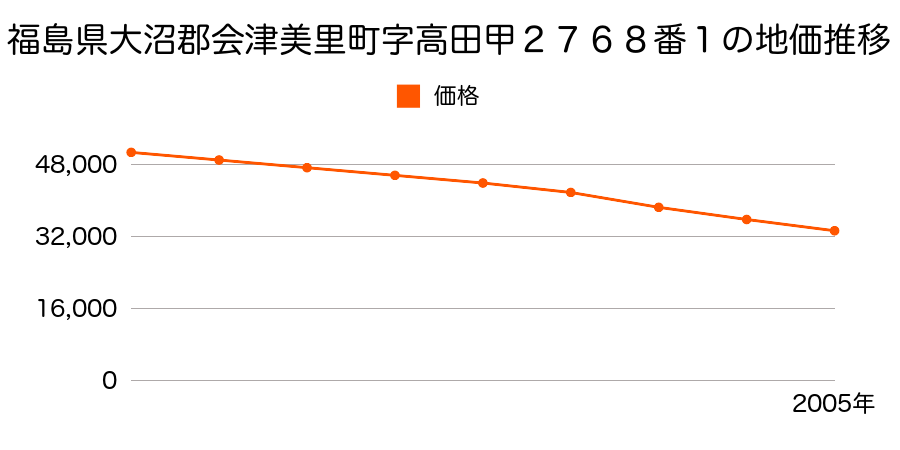 福島県大沼郡会津美里町字高田甲２７６８番１の地価推移のグラフ