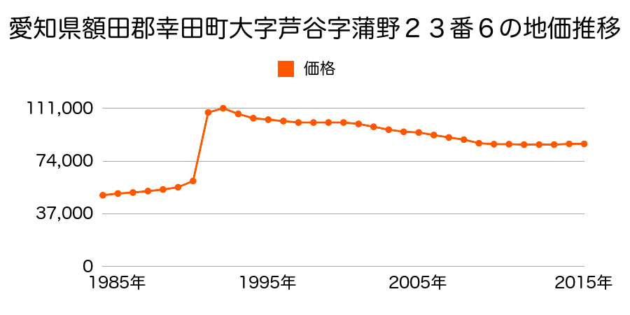 愛知県額田郡幸田町大字深溝字里前１２番の地価推移のグラフ
