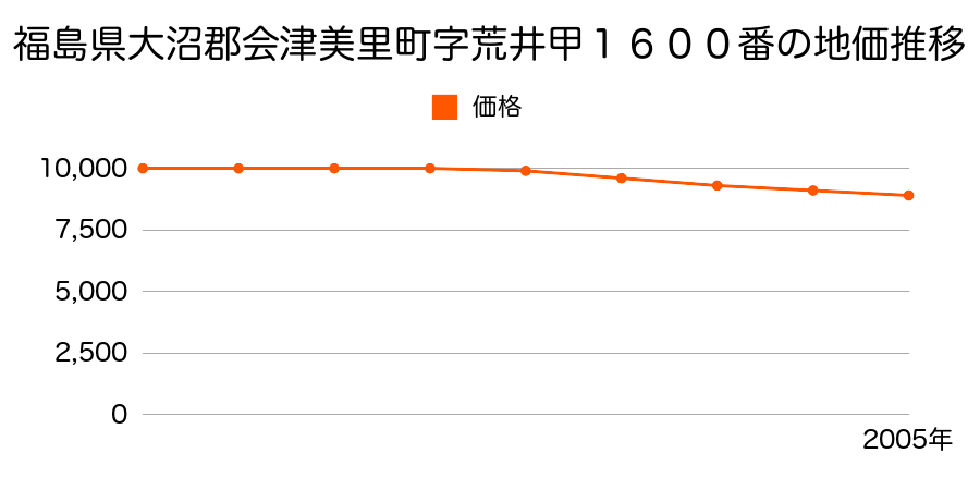 福島県大沼郡会津美里町字荒井甲１６００番の地価推移のグラフ