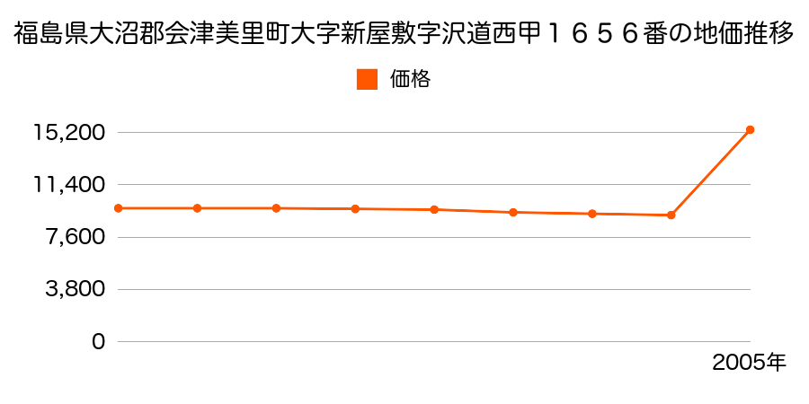 福島県大沼郡会津美里町大字立石田字東四十八甲１８１９番２３の地価推移のグラフ