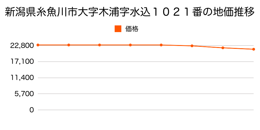 新潟県糸魚川市大字木浦字水込１０２１番の地価推移のグラフ