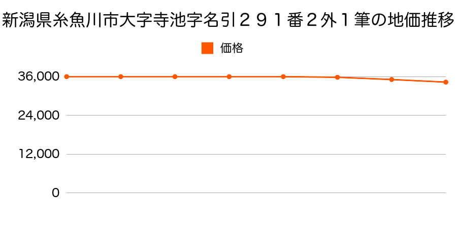 新潟県糸魚川市大字寺地字名引２９１番２外の地価推移のグラフ
