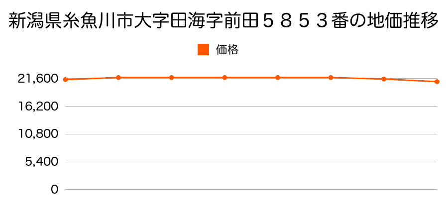 新潟県糸魚川市大字田海字前田５８５３番の地価推移のグラフ