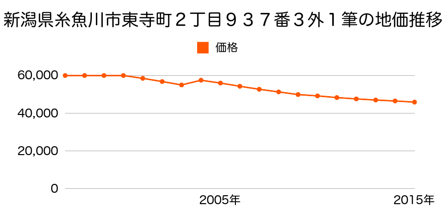 新潟県糸魚川市南押上１丁目４８０番１の地価推移のグラフ