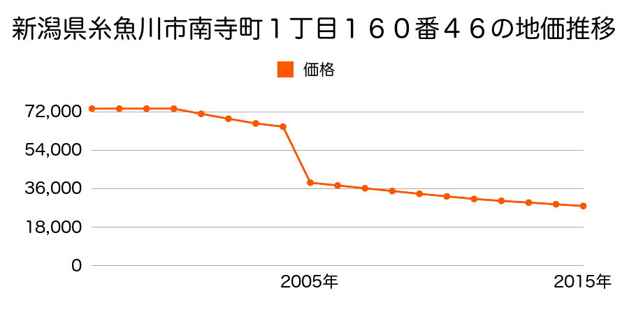 新潟県糸魚川市上刈２丁目３２８番の地価推移のグラフ