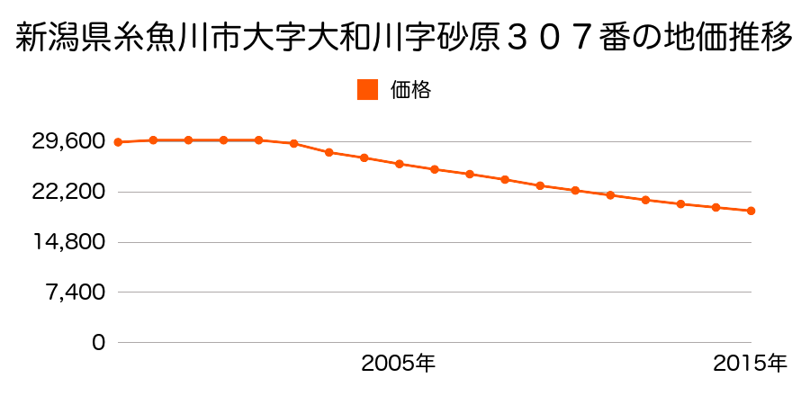 新潟県糸魚川市大字大和川字砂原３０７番の地価推移のグラフ