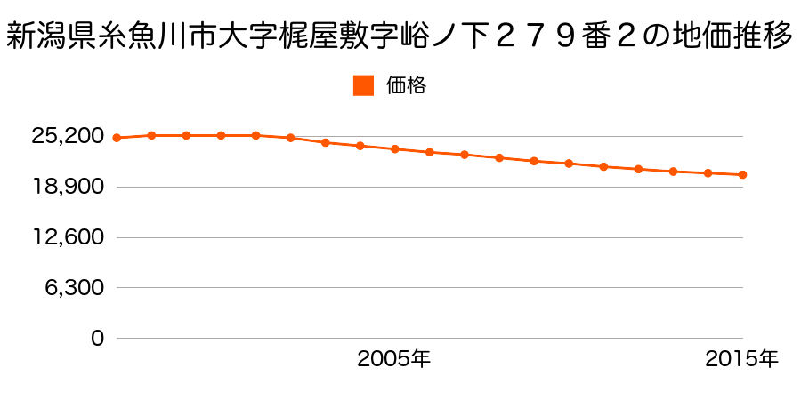 新潟県糸魚川市大字梶屋敷字峪ノ下２７９番２の地価推移のグラフ