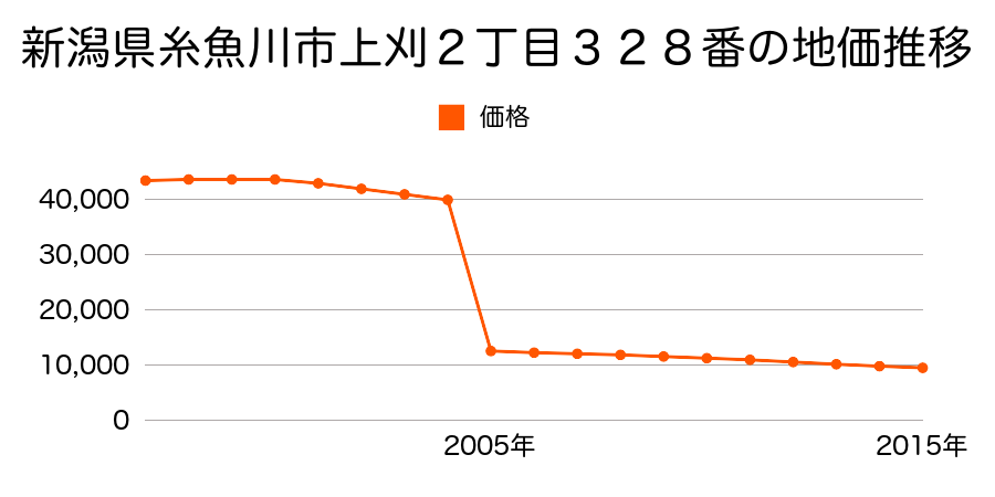 新潟県糸魚川市大字筒石字向ノ浜１６１番の地価推移のグラフ