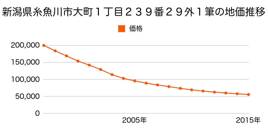 新潟県糸魚川市大町１丁目２３９番２９外の地価推移のグラフ
