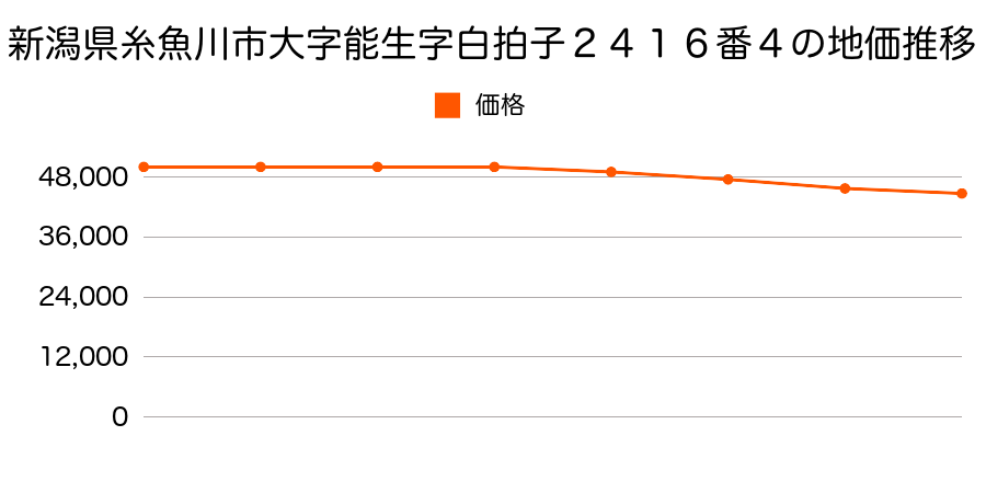 新潟県糸魚川市大字能生字白拍子２４１６番４の地価推移のグラフ