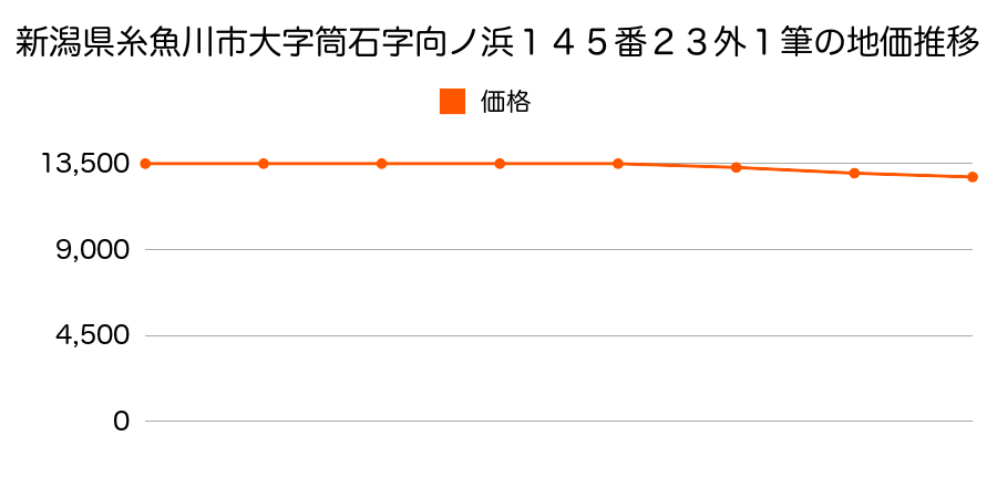 新潟県糸魚川市大字筒石字向ノ浜１６３番の地価推移のグラフ
