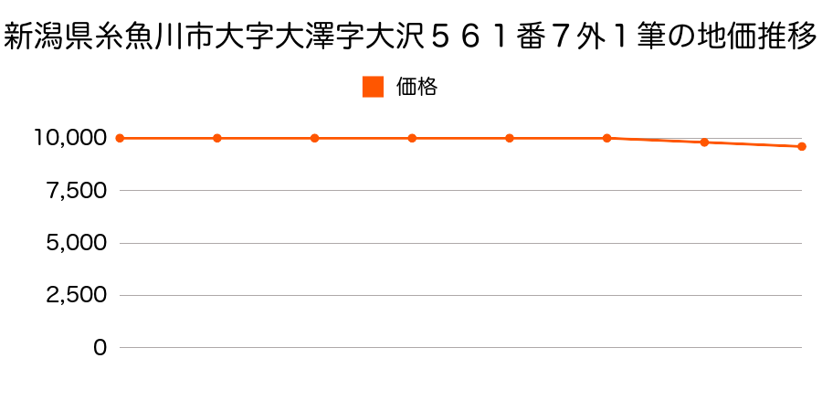 新潟県糸魚川市大字大澤字大沢５６１番７外の地価推移のグラフ