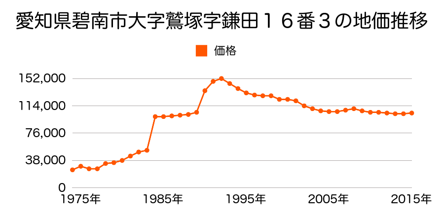 愛知県碧南市向陽町２丁目４７番１の地価推移のグラフ