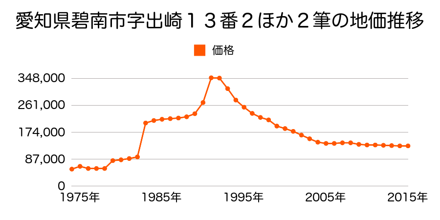 愛知県碧南市栄町３丁目５３番外の地価推移のグラフ