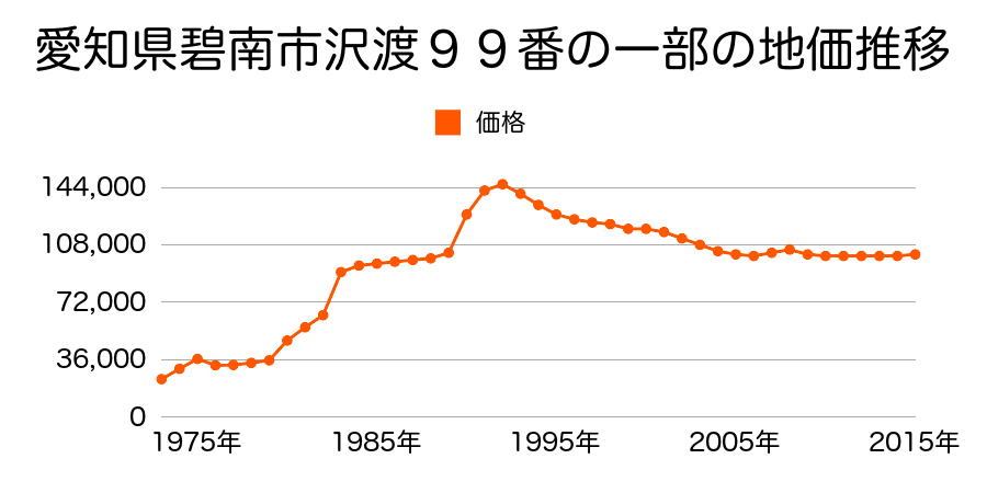 愛知県碧南市末広町１丁目５２番の地価推移のグラフ