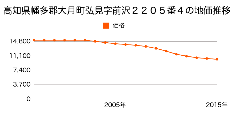 山梨県大月市七保町下和田字はしば３３２番の地価推移のグラフ