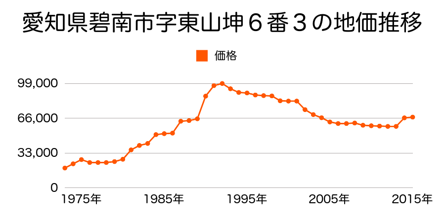 愛知県碧南市上町２丁目６２番５の地価推移のグラフ