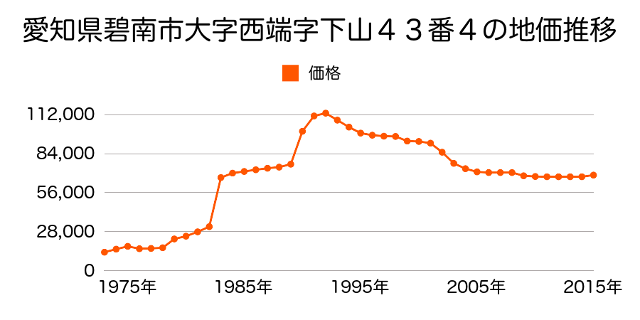 愛知県碧南市三度山町３丁目４８番２の地価推移のグラフ