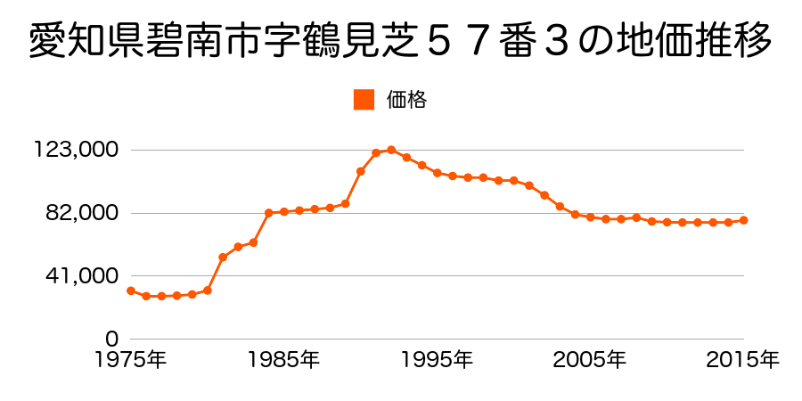 愛知県碧南市東山町４丁目３４番３の地価推移のグラフ