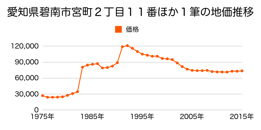 愛知県碧南市中山町２丁目１７番１外の地価推移のグラフ