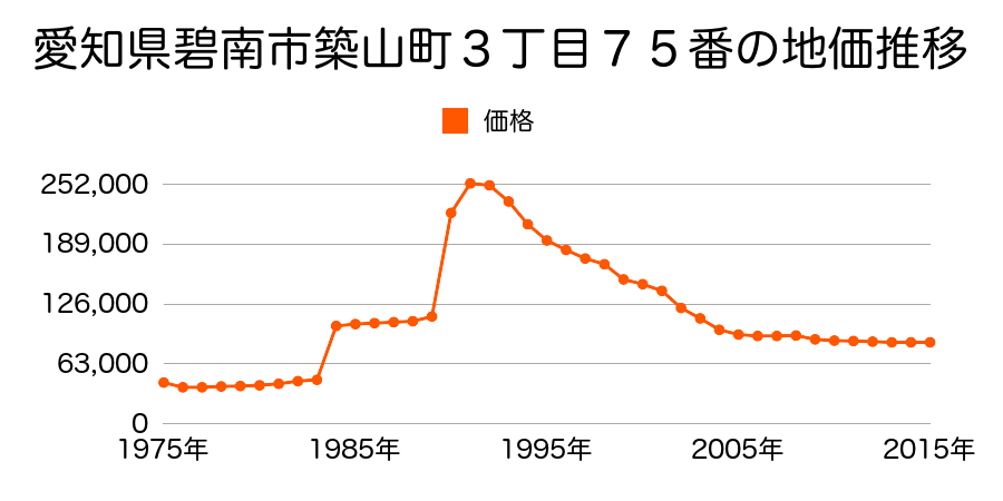 愛知県碧南市新川町４丁目４番外の地価推移のグラフ