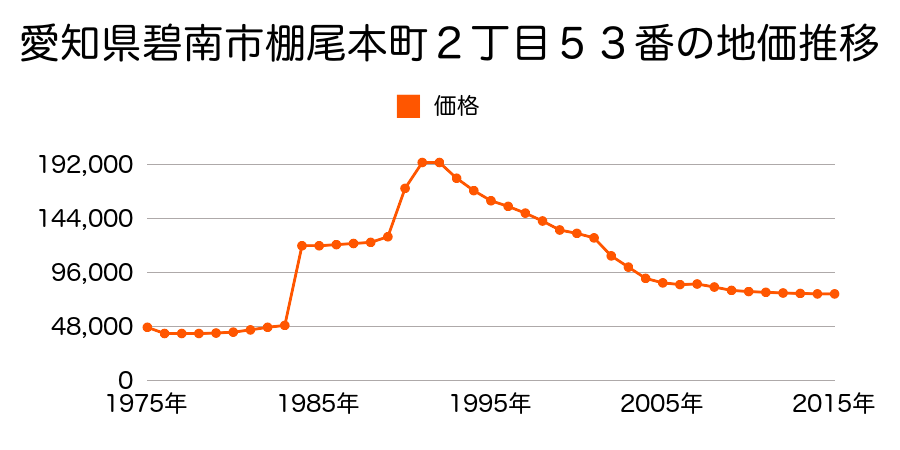 愛知県碧南市源氏町３丁目７５番外の地価推移のグラフ