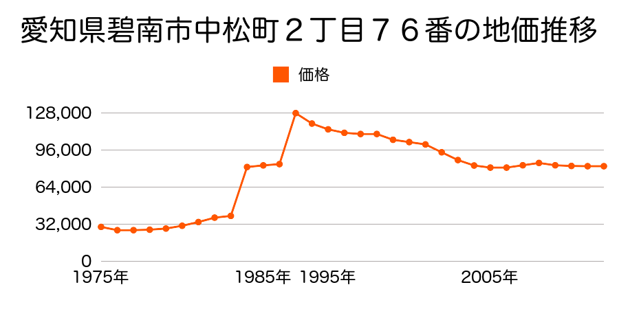 愛知県碧南市宮後町１丁目２６番の地価推移のグラフ