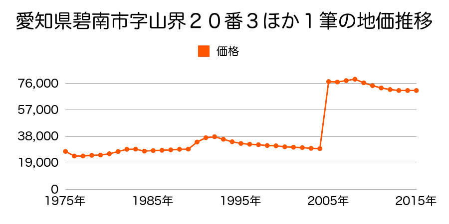 愛知県碧南市六軒町２丁目７５番外の地価推移のグラフ