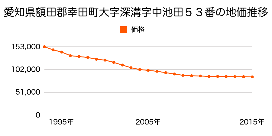 愛知県額田郡幸田町大字深溝字中池田５２番外の地価推移のグラフ
