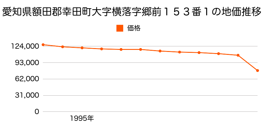 愛知県額田郡幸田町大字深溝字西後田３番２の地価推移のグラフ