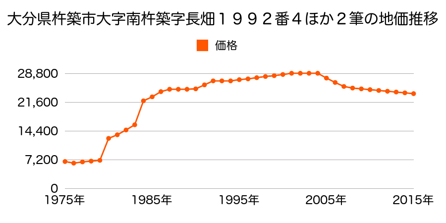 大分県杵築市大字杵築字迫平１３１５番の地価推移のグラフ