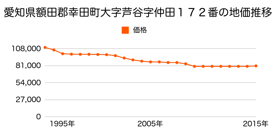 愛知県額田郡幸田町大字菱池字山ノ郷１番１２外の地価推移のグラフ
