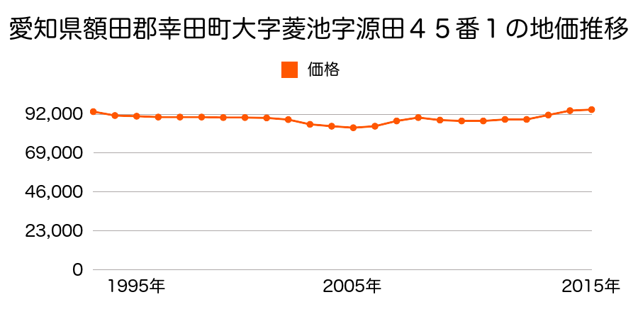 愛知県額田郡幸田町大字菱池字源田４５番１の地価推移のグラフ