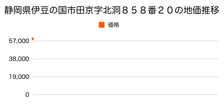 静岡県伊豆の国市三福字山口下５２２番６の地価推移のグラフ